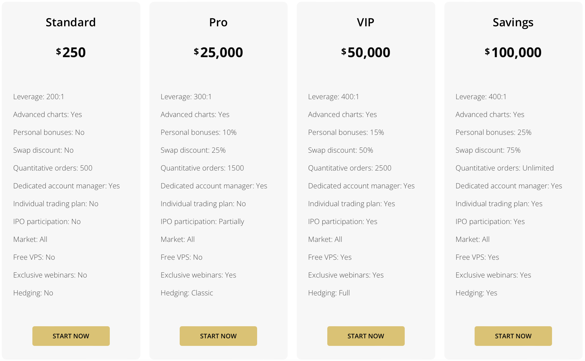 The accounts offered by Valtrix Group differ primarily in terms of deposit requirements and leverage levels.