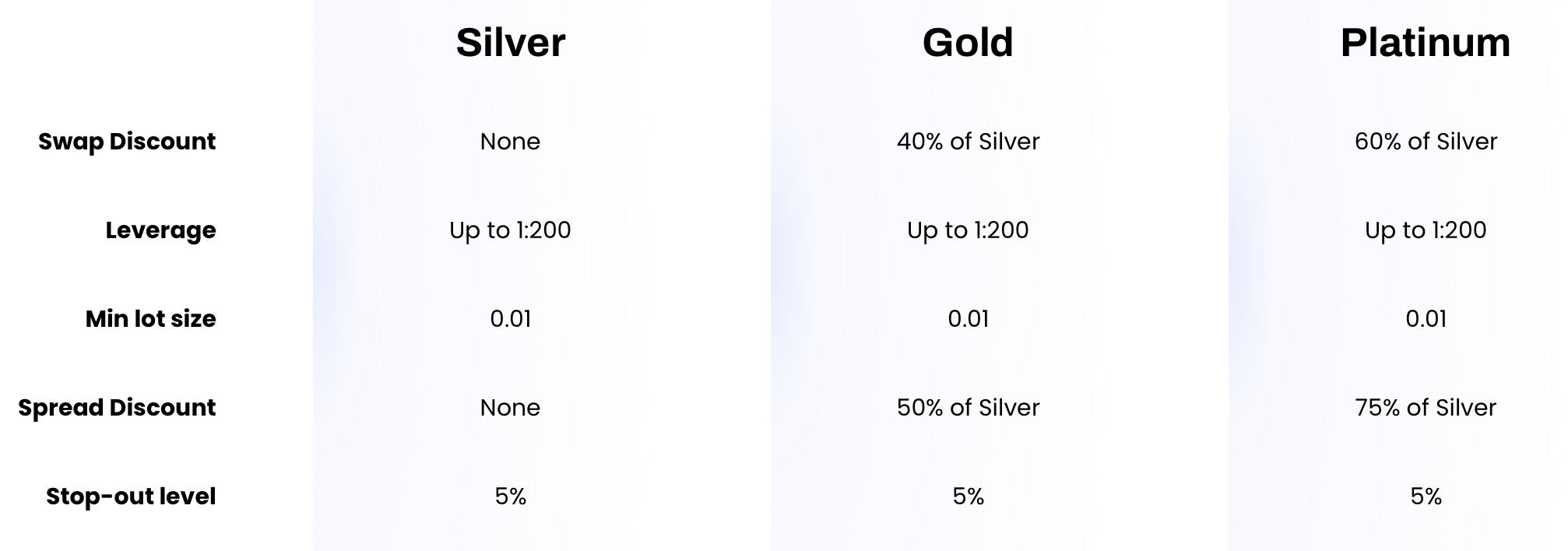 Various types of accounts are supported at BXB Market