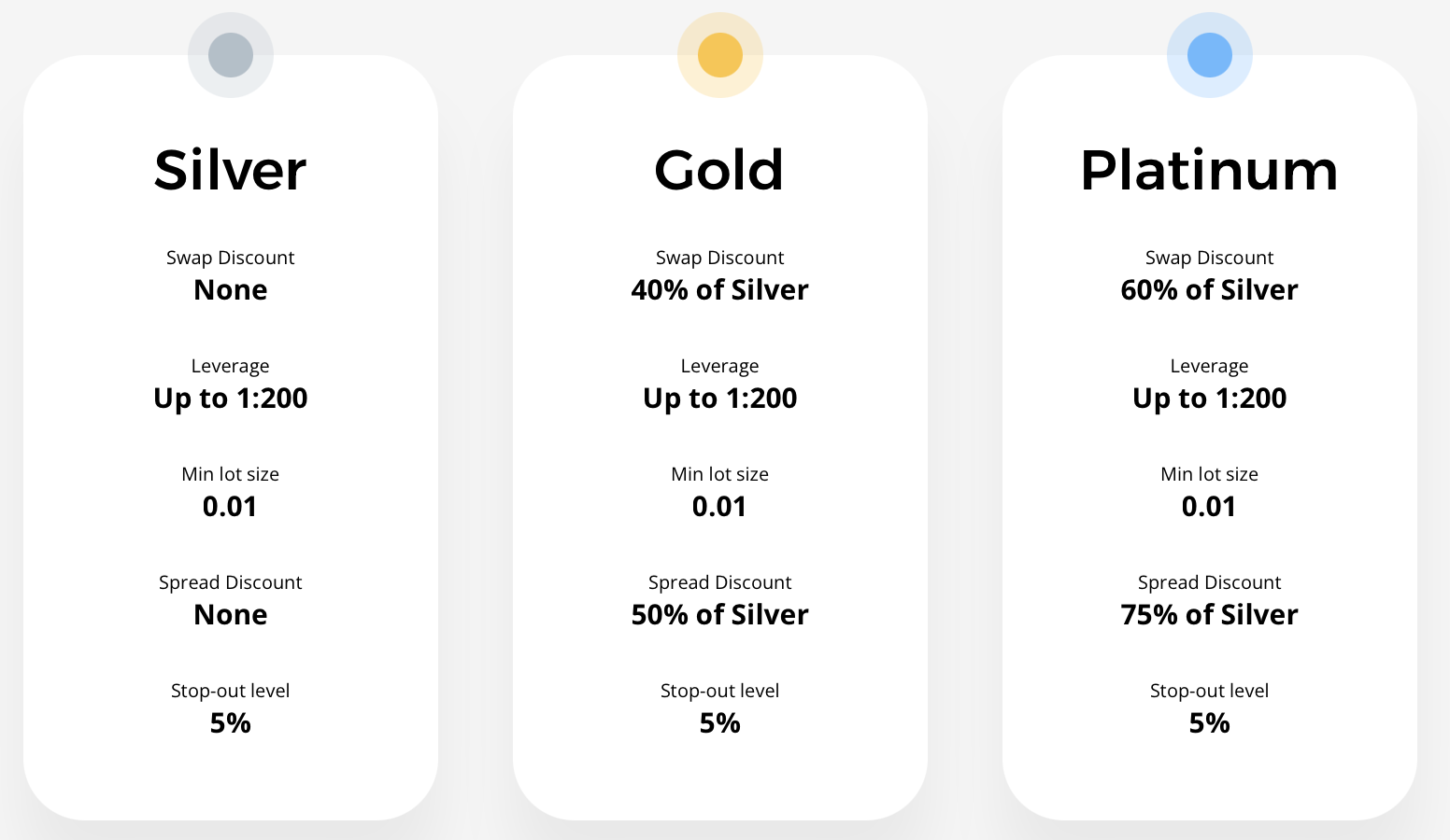 Axwel provides a range of distinct trading account tiers.