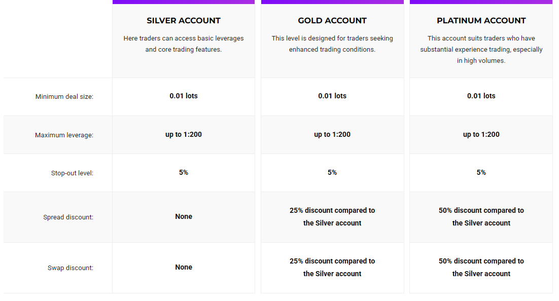 Three tiers share a 0.01-lot minimum, 1:200 leverage and a 5% stop-out, while spread and swap discounts grow on higher levels